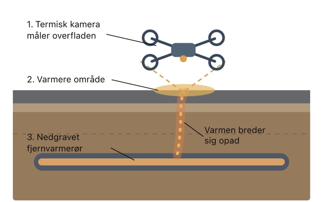 Droner skal afsløre skjulte varmetab under Bremdal